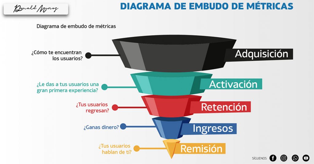 Embudos de ventas