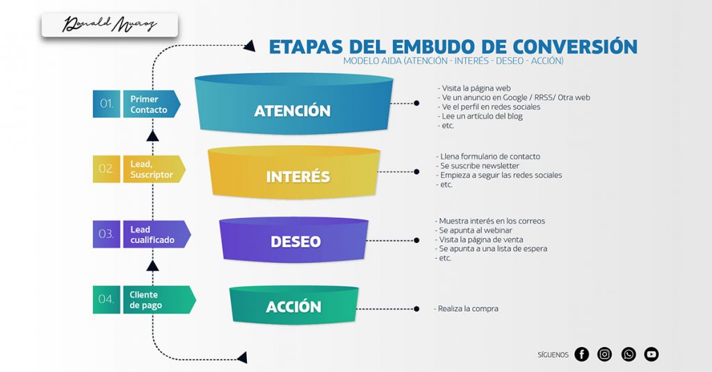 Embudos de ventas