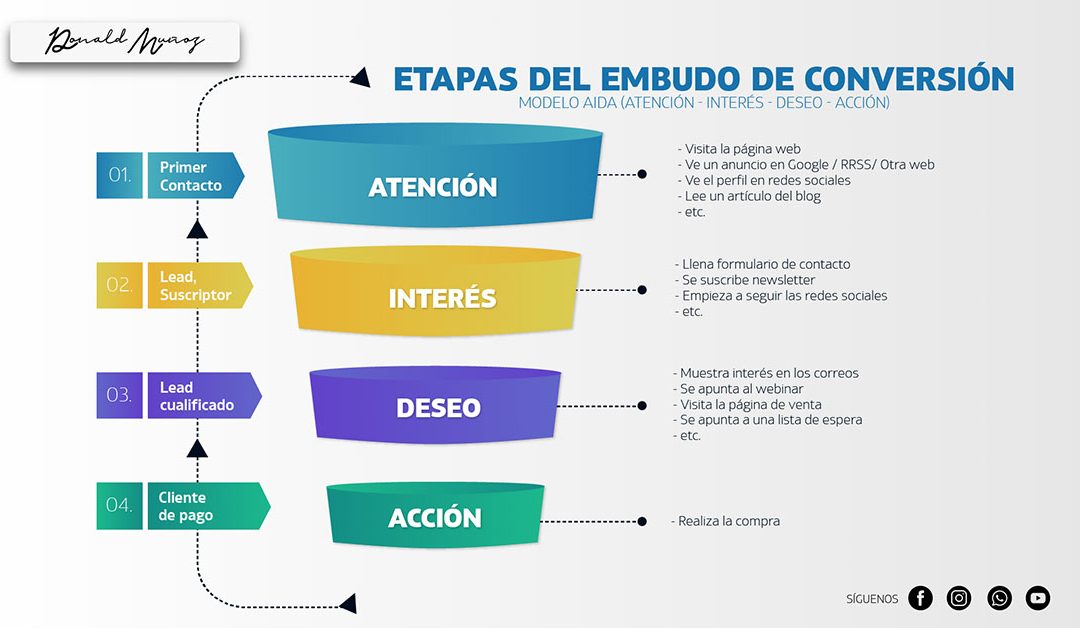 ¿Cómo crear un embudo de conversión? Donald Muñoz