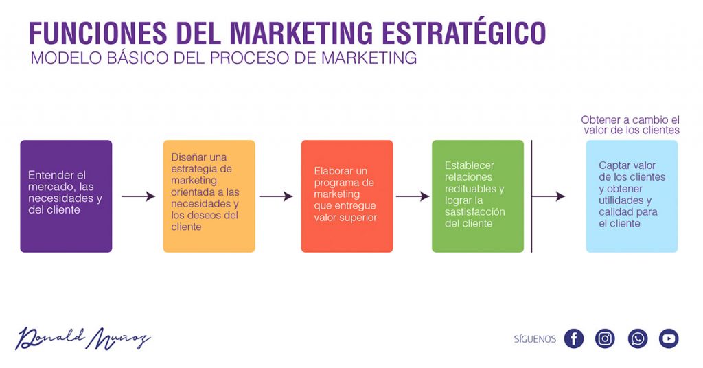 Funciones del marketing estratégico
