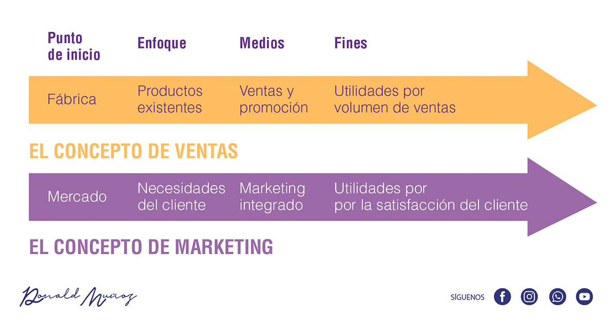 El concepto de marketing estratégico