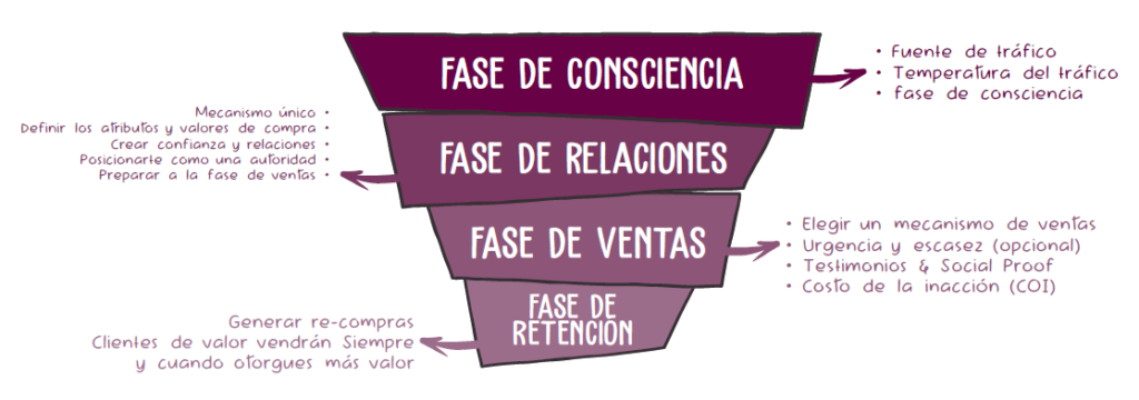 Embudo de Relaciones